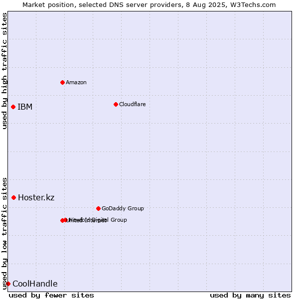 Market position of Hoster.kz vs. IBM vs. CoolHandle