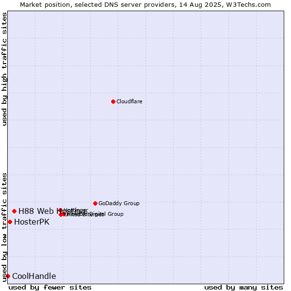 Market position of H88 Web Hosting vs. HosterPK vs. CoolHandle