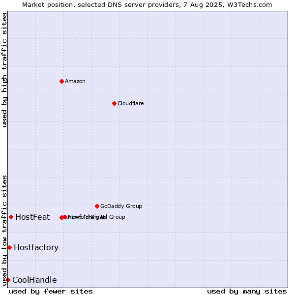 Market position of HostFeat vs. Hostfactory vs. CoolHandle