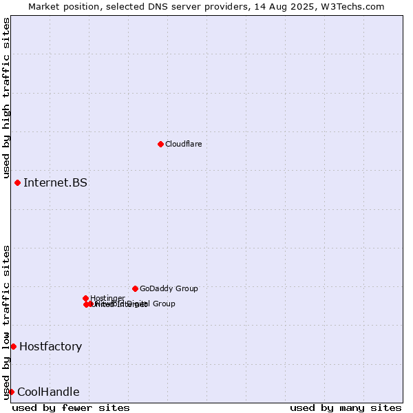 Market position of Internet.BS vs. Hostfactory vs. CoolHandle