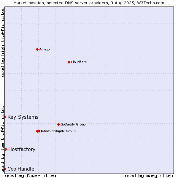 Market position of Hostfactory vs. Key-Systems vs. CoolHandle