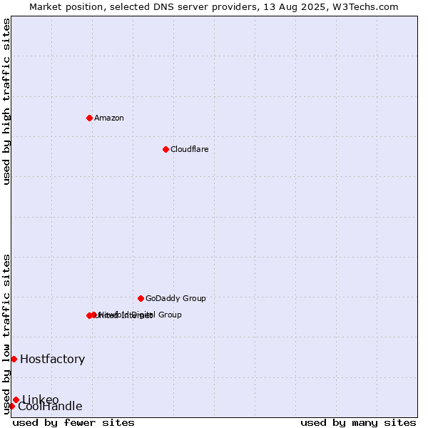 Market position of Linkeo vs. Hostfactory vs. CoolHandle