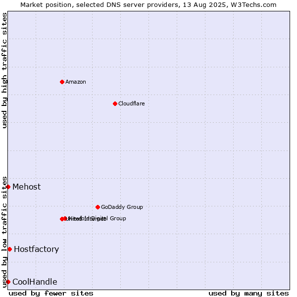 Market position of Hostfactory vs. Mehost vs. CoolHandle