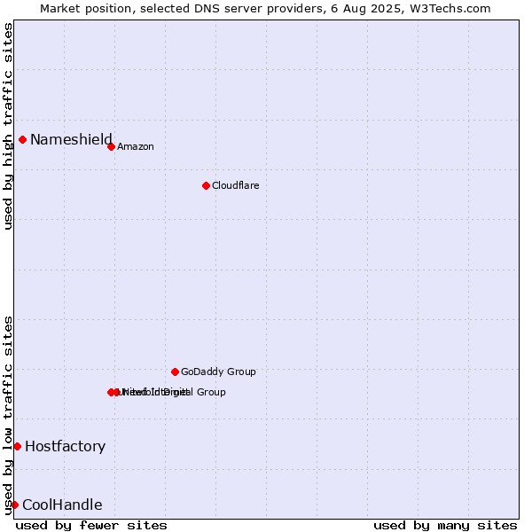 Market position of Nameshield vs. Hostfactory vs. CoolHandle