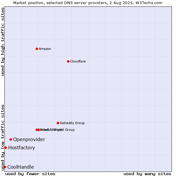 Market position of Openprovider vs. Hostfactory vs. CoolHandle
