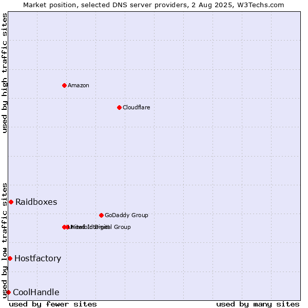 Market position of Raidboxes vs. Hostfactory vs. CoolHandle