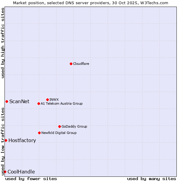 Market position of ScanNet vs. Hostfactory vs. CoolHandle