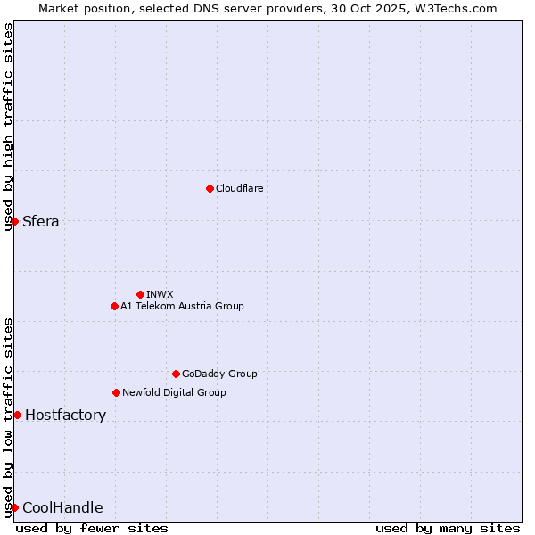 Market position of Hostfactory vs. Sfera vs. CoolHandle