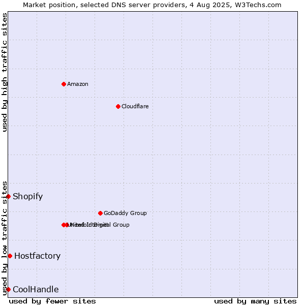 Market position of Hostfactory vs. Shopify vs. CoolHandle