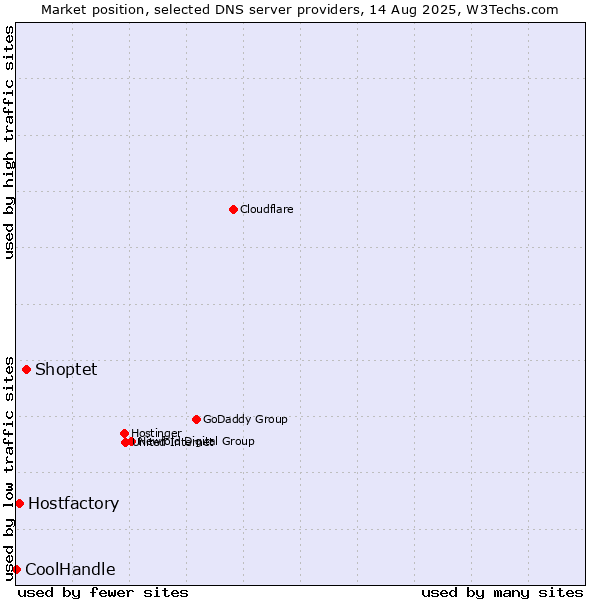 Market position of Shoptet vs. Hostfactory vs. CoolHandle