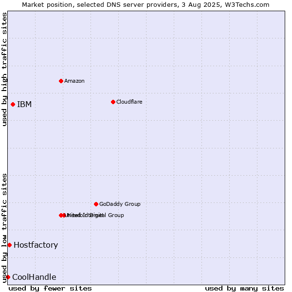 Market position of IBM vs. Hostfactory vs. CoolHandle