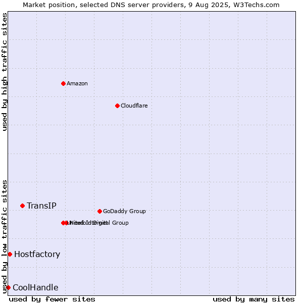 Market position of TransIP vs. Hostfactory vs. CoolHandle