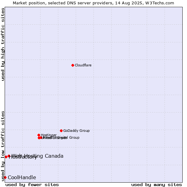 Market position of Web Hosting Canada vs. Hostfactory vs. CoolHandle