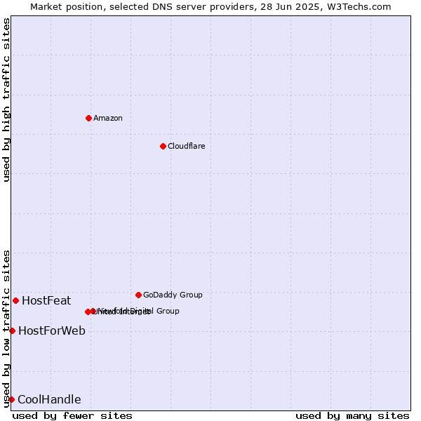 Market position of HostFeat vs. HostForWeb vs. CoolHandle
