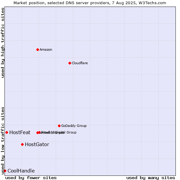 Market position of HostGator vs. HostFeat vs. CoolHandle