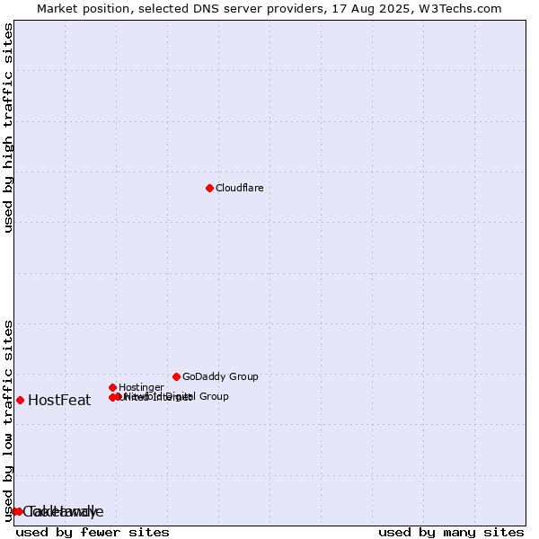 Market position of HostFeat vs. Takeaway vs. CoolHandle