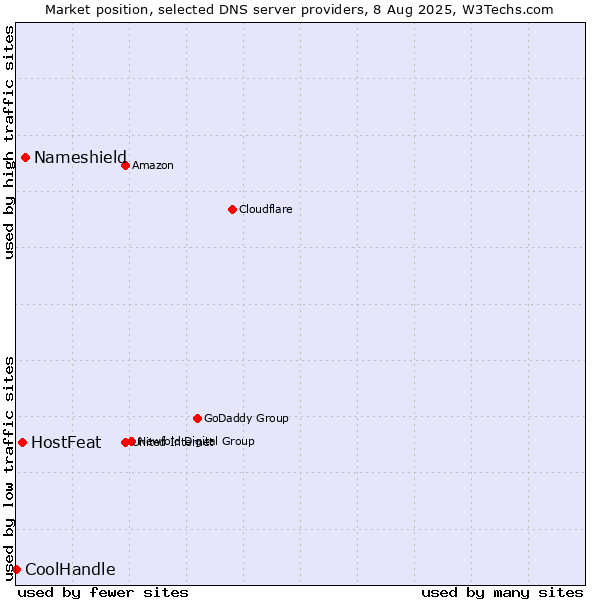 Market position of Nameshield vs. HostFeat vs. CoolHandle