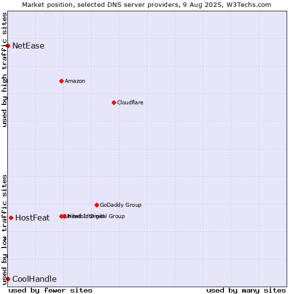 Market position of HostFeat vs. NetEase vs. CoolHandle