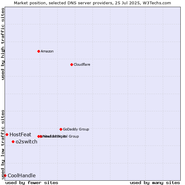 Market position of o2switch vs. HostFeat vs. CoolHandle