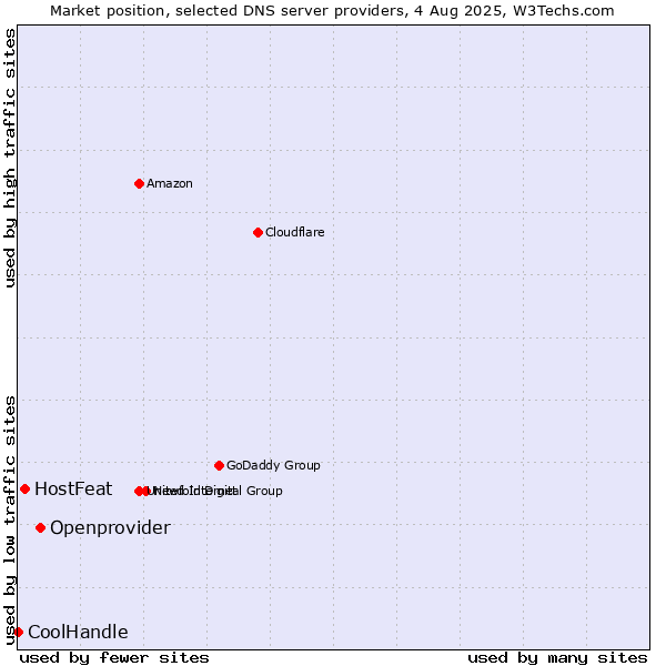 Market position of Openprovider vs. HostFeat vs. CoolHandle