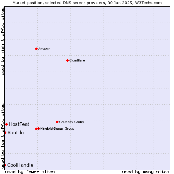 Market position of HostFeat vs. Root.lu vs. CoolHandle