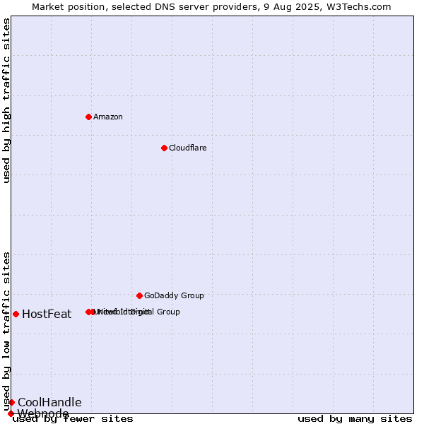 Market position of HostFeat vs. CoolHandle vs. Webnode