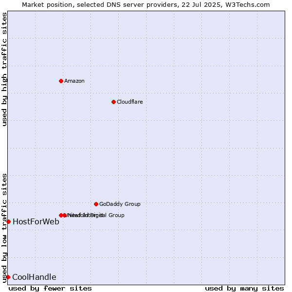 Market position of HostForWeb vs. CoolHandle