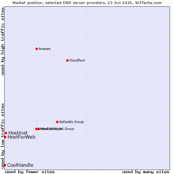 Market position of Hostinet vs. HostForWeb vs. CoolHandle