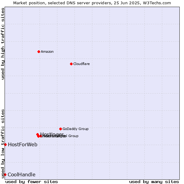 Market position of Hostinger vs. HostForWeb vs. CoolHandle
