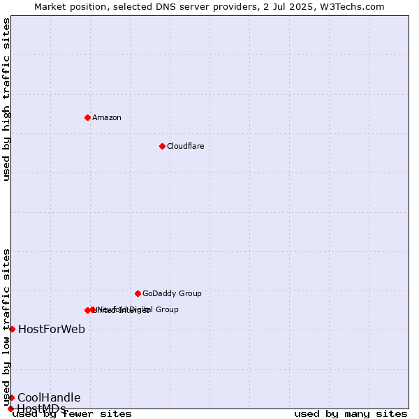 Market position of HostForWeb vs. CoolHandle vs. HostMDs