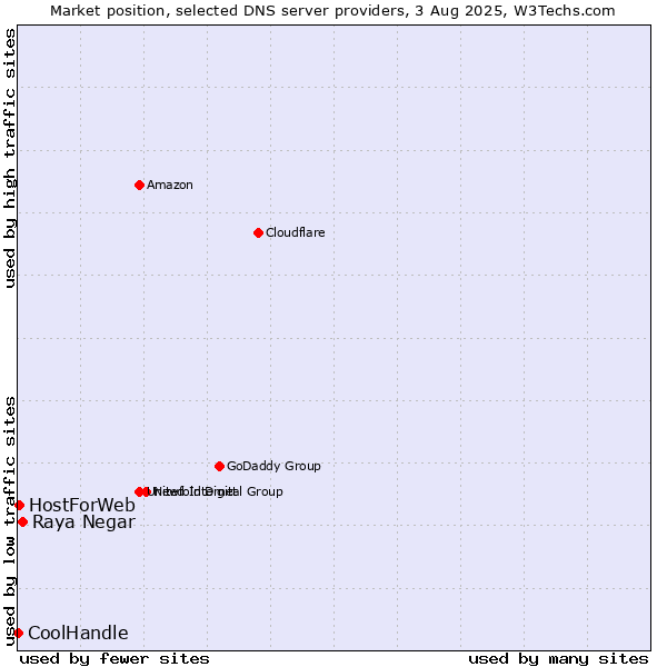 Market position of Raya Negar vs. HostForWeb vs. CoolHandle