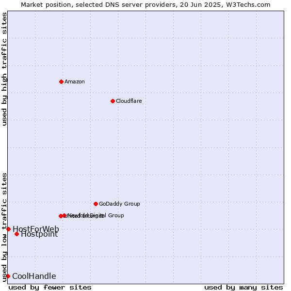 Market position of Hostpoint vs. HostForWeb vs. CoolHandle