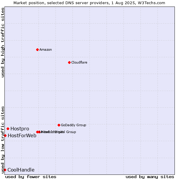 Market position of Hostpro vs. HostForWeb vs. CoolHandle