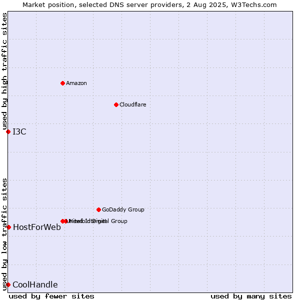 Market position of HostForWeb vs. I3C vs. CoolHandle