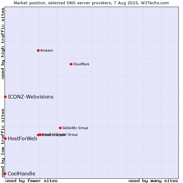 Market position of HostForWeb vs. ICONZ-Webvisions vs. CoolHandle