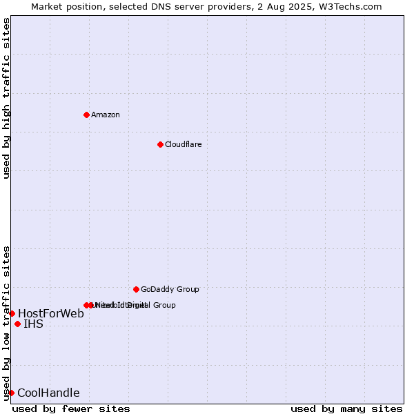 Market position of IHS vs. HostForWeb vs. CoolHandle