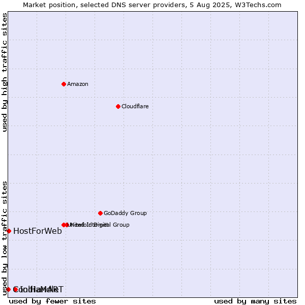 Market position of IndiaMART vs. HostForWeb vs. CoolHandle