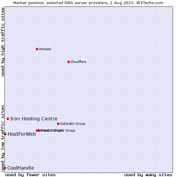 Market position of Iron Hosting Centre vs. HostForWeb vs. CoolHandle