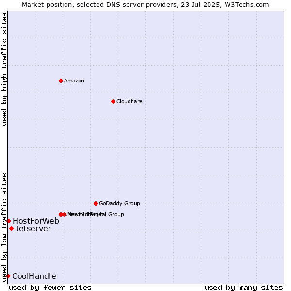 Market position of Jetserver vs. HostForWeb vs. CoolHandle