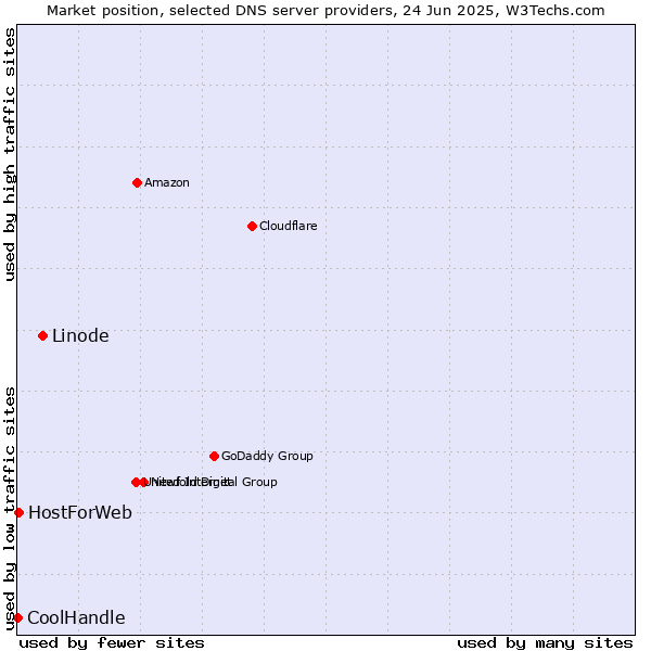 Market position of Linode vs. HostForWeb vs. CoolHandle
