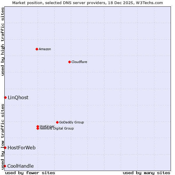 Market position of LinQhost vs. HostForWeb vs. CoolHandle