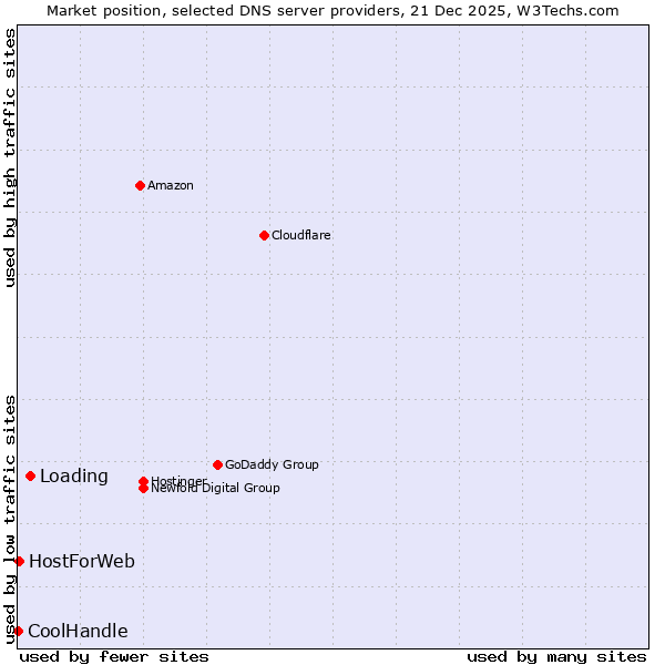 Market position of Loading vs. HostForWeb vs. CoolHandle