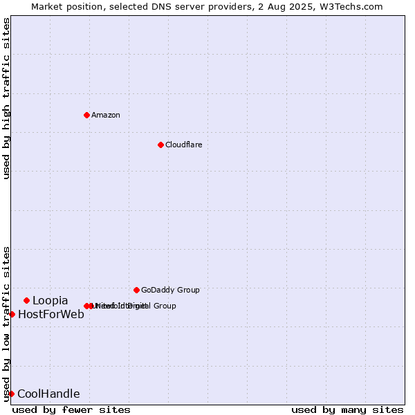 Market position of Loopia vs. HostForWeb vs. CoolHandle