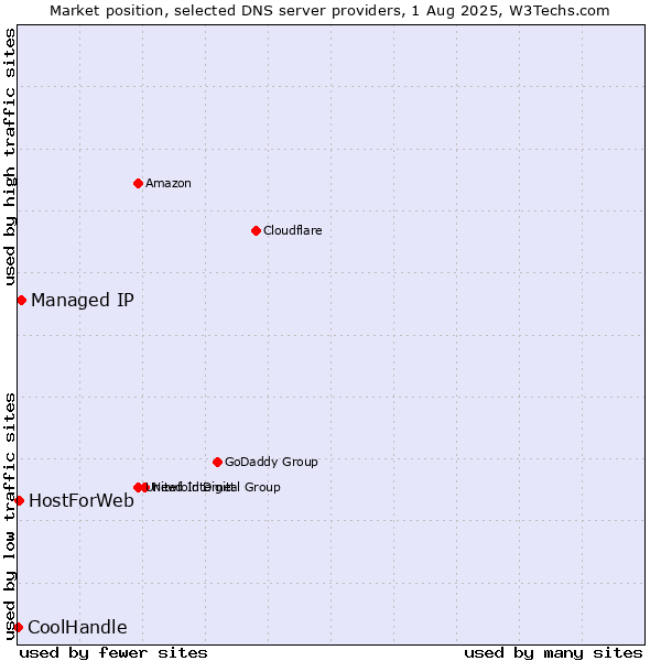 Market position of Managed IP vs. HostForWeb vs. CoolHandle