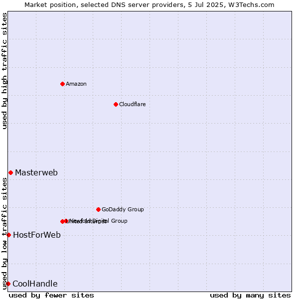 Market position of Masterweb vs. HostForWeb vs. CoolHandle
