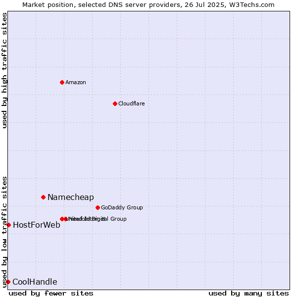 Market position of Namecheap vs. HostForWeb vs. CoolHandle