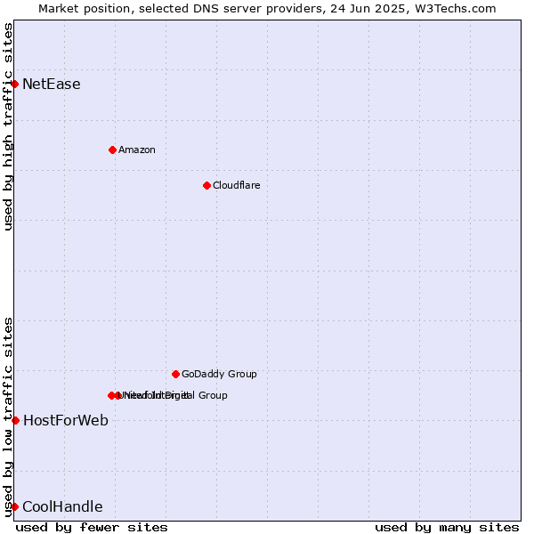Market position of HostForWeb vs. NetEase vs. CoolHandle