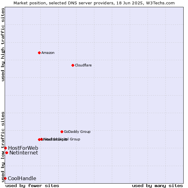 Market position of Netinternet vs. HostForWeb vs. CoolHandle