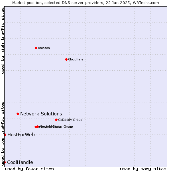 Market position of Network Solutions vs. HostForWeb vs. CoolHandle