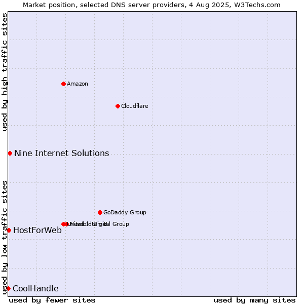 Market position of Nine Internet Solutions vs. HostForWeb vs. CoolHandle